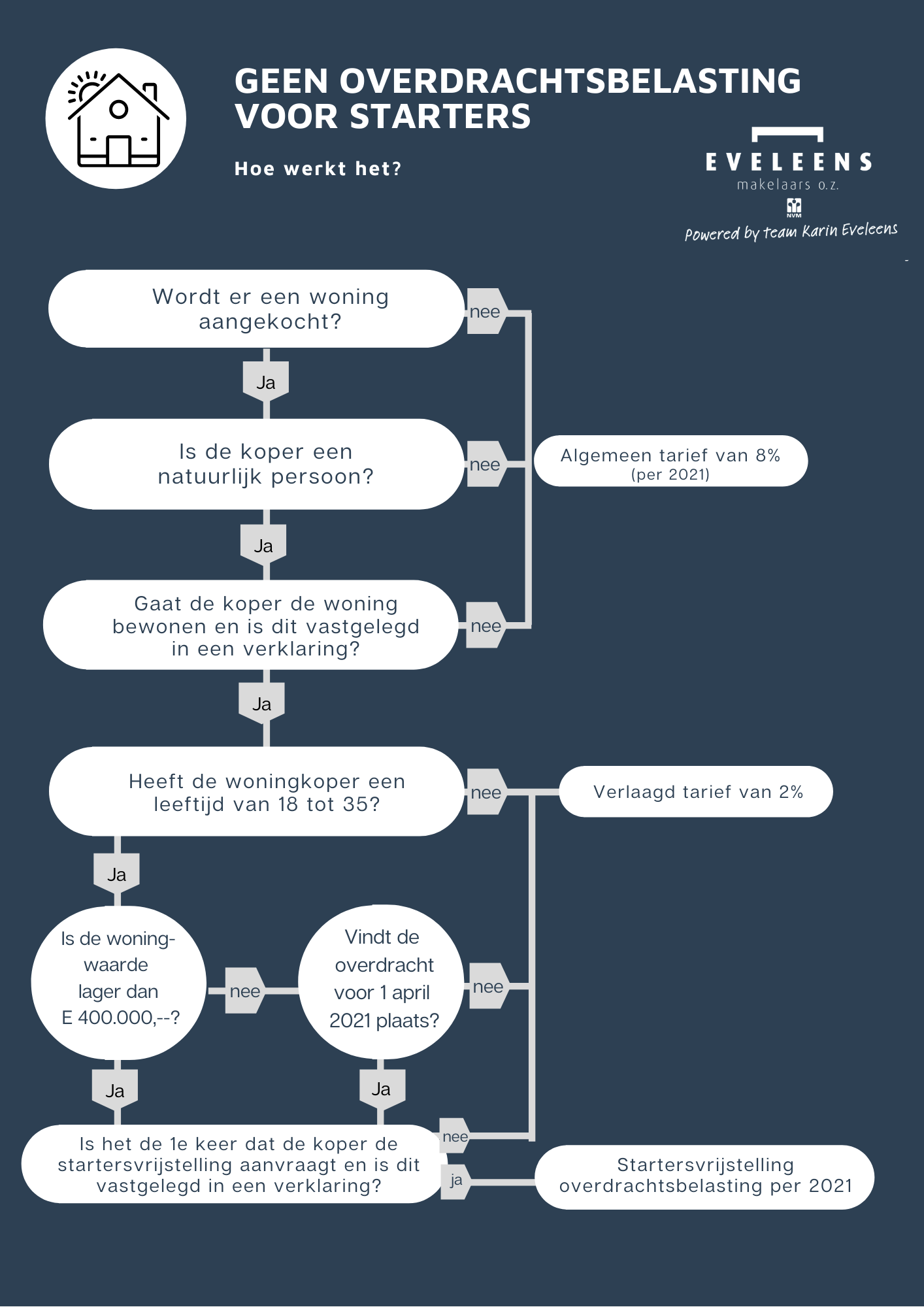 Geen overdrachtsbelasting voor starters - Eveleens Makelaars